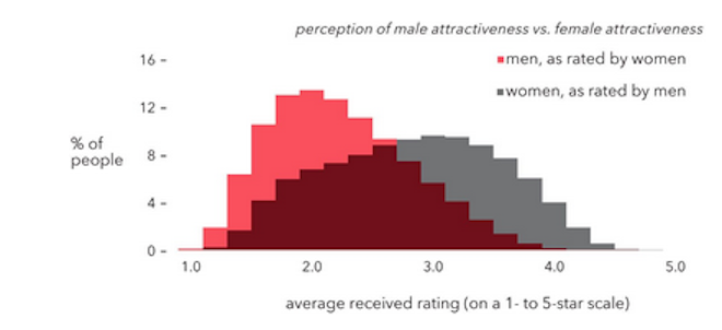 Attractiveness of women as
rated by men and vice versa